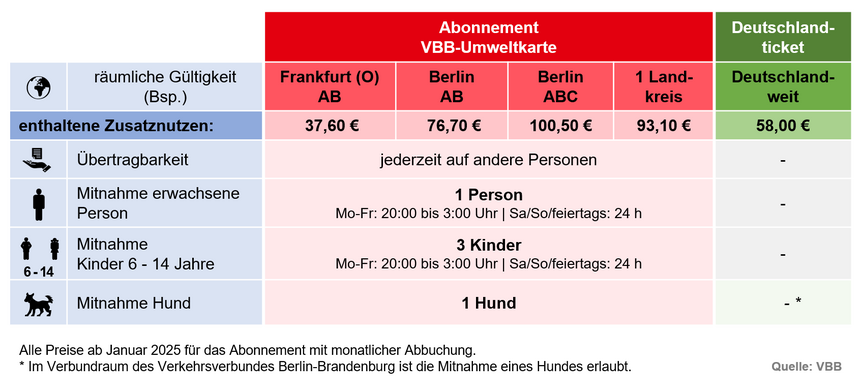 Die Grafik zeigt eine Tabelle mit der Gegenüberstellung der Personen- und Hundemitnahme beim Deutschlandticket verglichen mit einer VBB-Umweltkarte im Abonnement.