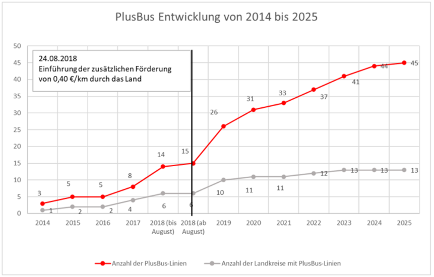 Abbildung zeigt die Zunahme der PlusBus-Linien von den Jahren 2014 bis 2025