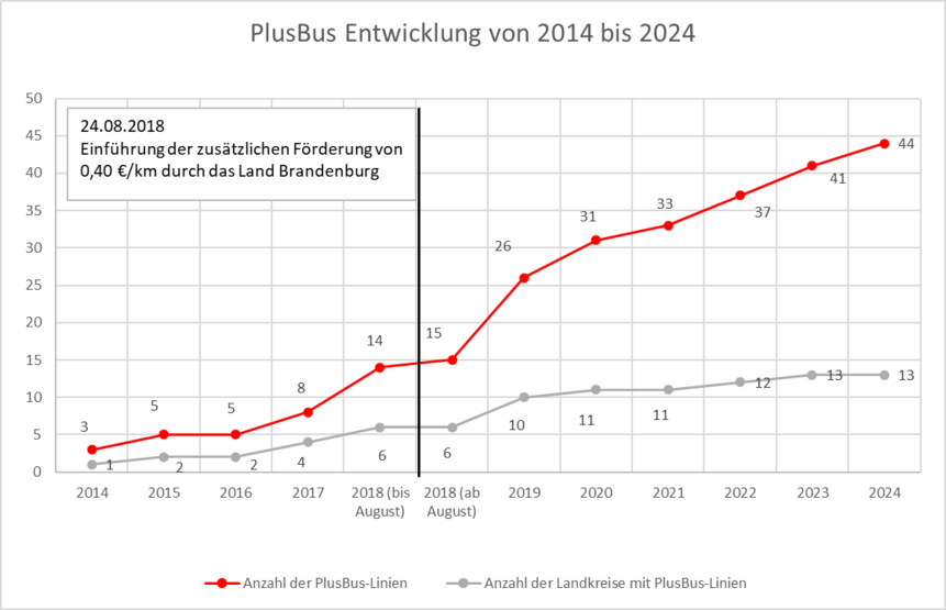 Abbildung zeigt die Anzahl der PlusBus-Linien seit dem Jahr 2014